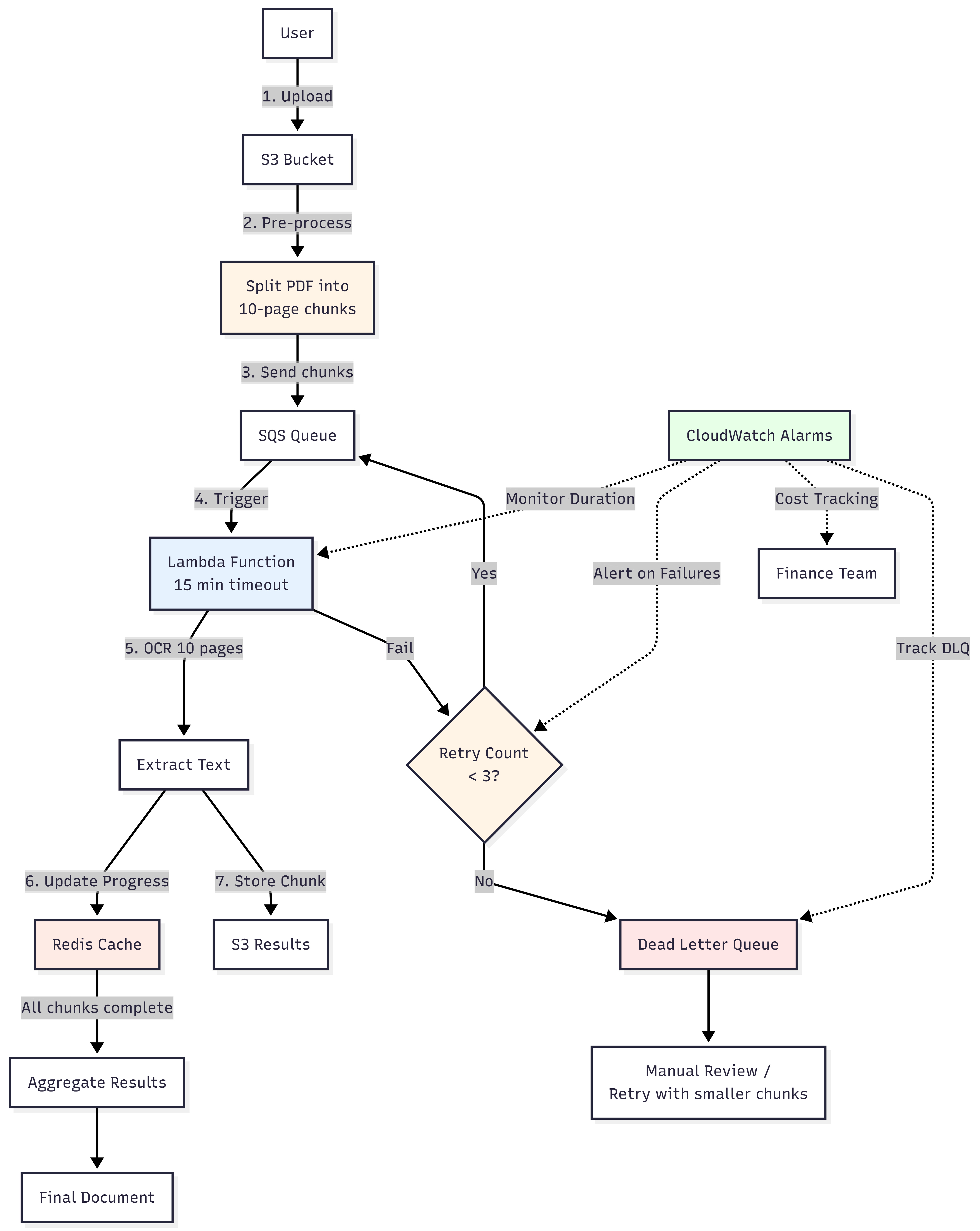 New Architecture - The Fix with Dead Letter Queue
