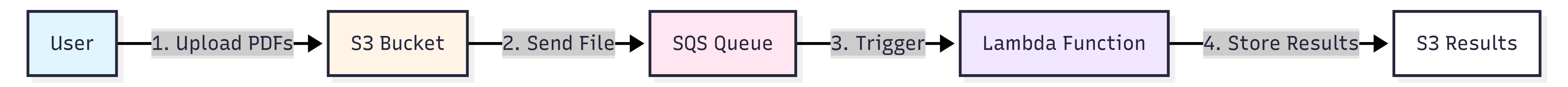 Previous Architecture - Document Processing System